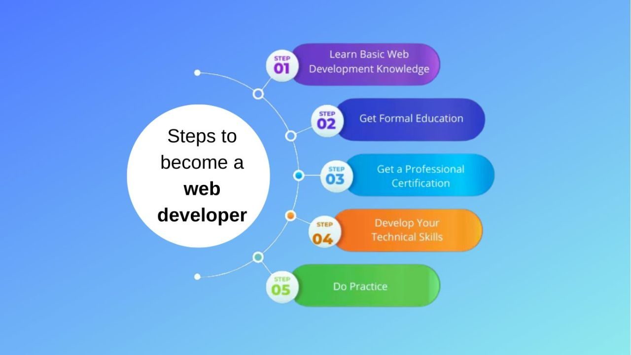 Steps To Becoming a Web Developer