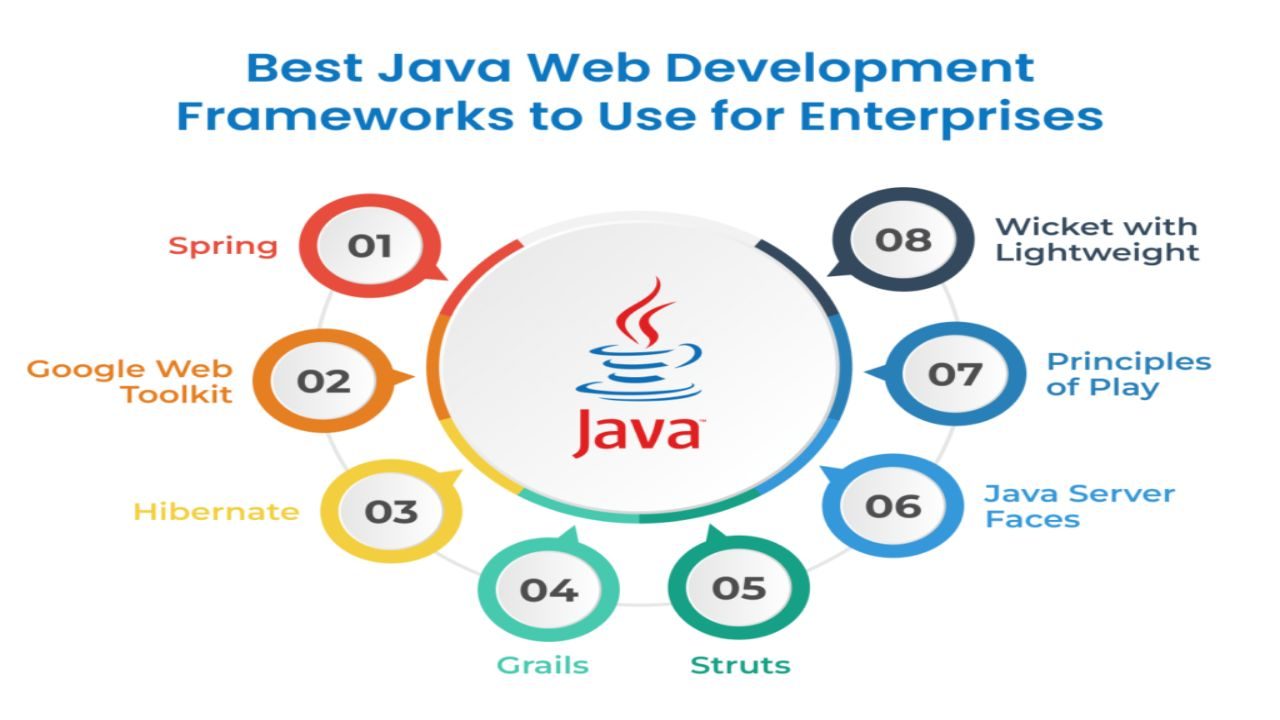 What is java web development?